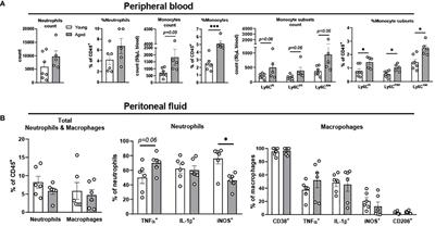 Innate immunity in peripheral tissues is differentially impaired under normal and endotoxic conditions in aging